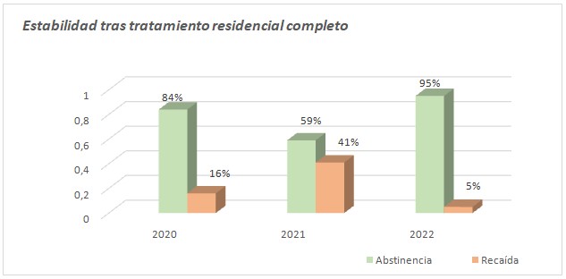 Estadística de estabilidad tras tratamiento residencial completo